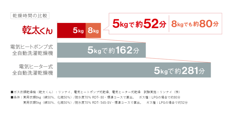 乾太くん　時間